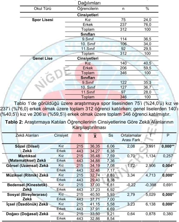 Tablo 1: Araştırmaya Katılan Öğrencilerin Okul Türüne Göre Cinsiyet ve Sınıf  Dağılımları  Okul Türü  Öğrencilerin n  %   Cinsiyetleri  Kız 75  24,0  Erkek 237  76,0  Toplam 312  100  Sınıfları  9.Sınıf 114  36,5  10