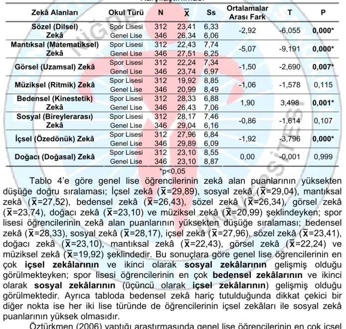 Tablo 4: Spor Lisesi Öğrencileri ile Genel Lise Öğrencilerinin Zekâ Alanlarının  Karşılaştırılması 