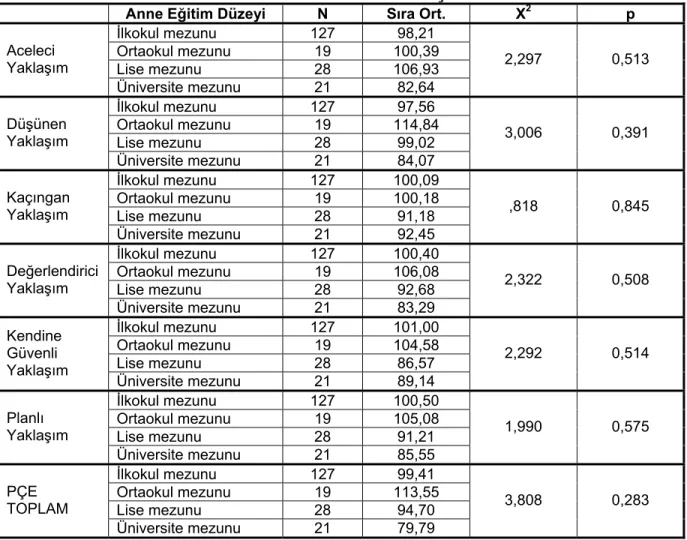 Tablo 3. Öğrencilerin Anne Eğitim Düzeyi Değişkenlerine Göre Problem Çözme Becerisi  Alt Boyutlarına ve Toplamına Ait Puan Ortalamalarının Karşılaştırılmasına İlişkin  