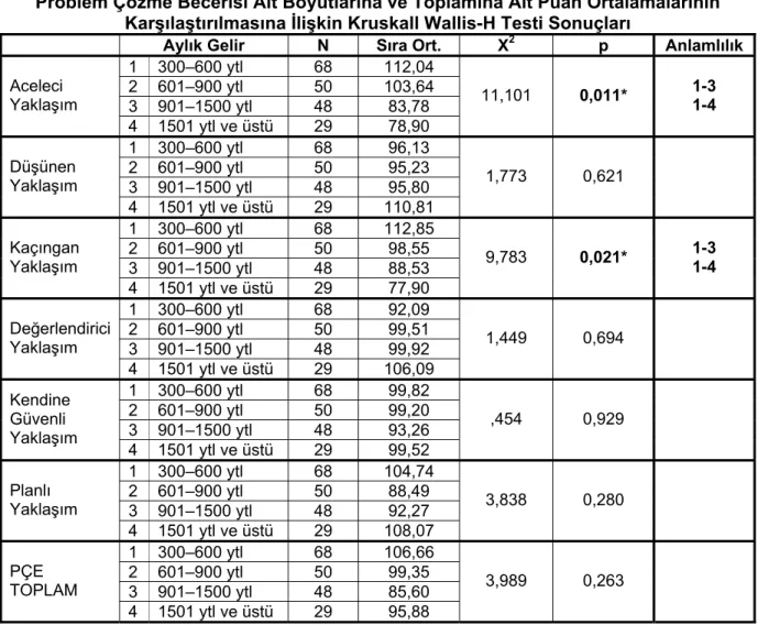 Tablo 5 ve 6’da görüldüğü üzere, öğrencilerin problem çözme becerisi alt  boyutlarına ve toplamına ait puan ortalamalarının annelerinin ve babalarının  mesleklerine göre anlamlı düzeyde farklılaşmadığı tespit edilmiştir