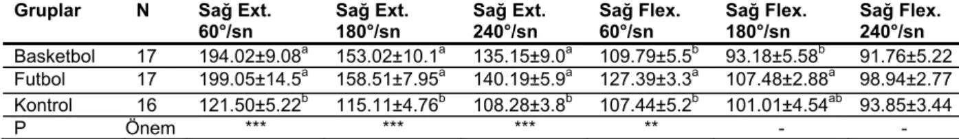Tablo 1. Kontrol ve Deneme grubunun kemik yoğunluğu (Femur Nec(gr/cm 2 )), boy  (cm), vücut ağırlığı (kg) ve yaş ortalama değerleri ile varyans analizi sonuçları