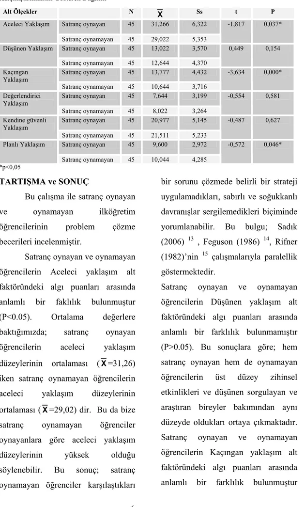 Tablo 1. Satranç Oynayan ve Oynamayan Öğrencilerin Problem Çözme Becerilerinin t Testi  Karşılaştırılmasını Gösteren Dağılım 