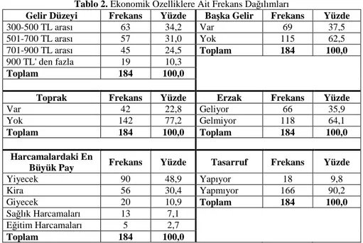 Tablo 2. Ekonomik Özelliklere Ait Frekans Dağılımları 