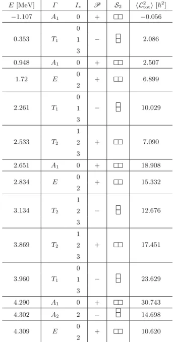 Table 2. Sample of the spectrum of the 8 Be lattice Hamilto- Hamilto-nian with N = 35 and a = 0.5 fm, consisting of the 14 lowest energy state multiplets.