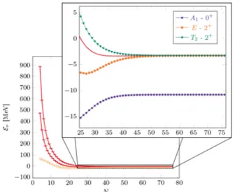 Fig. 5. Average value of the squared angular momentum for the three bound state multiplets as a function of the lattice size