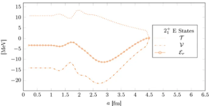 Fig. 10. Cross-sectional plot (xz plane) of the PDF of the 2 + 1 E I z = 0 state (left) and behaviour of the average value of the interparticle distance as a function of the lattice spacing for the same eigenstate (right)