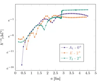 Fig. 13. Average value of the squared angular momentum for the six bound states as a function of the lattice spacing when N a ≥ 18 fm ( = 0) and Na ≥ 19 fm ( = 2)