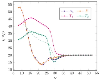 Fig. 16. Average value of the squared angular momentum for the 4 + states as a function of the lattice size