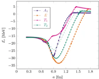 Fig. 19. Behaviour of the energies of the 4 + 2 eigenstates as a function of the lattice spacing for N a ≥ 12 fm