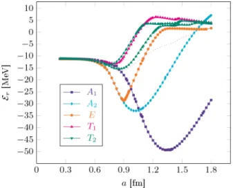 Fig. 21. Cross-sectional plot (xy plane) of the PDF of the 6 + 1 A 2 state (left) and behaviour of the average value of the interparticle distance as a function of the lattice spacing for the same eigenstate (right)