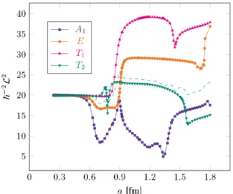 Fig. 25. Behaviour of the squared angular momentum of the 6 + 1 eigenstates as a function of the lattice spacing for N a ≥ 12 fm