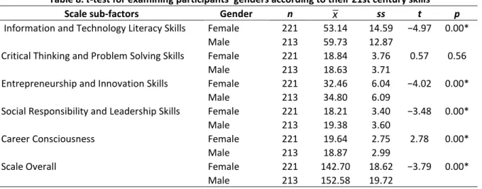 Table 8. t-test for examining participants’ genders according to their 21st century skills 