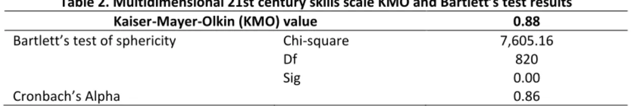 Table 2. Multidimensional 21st century skills scale KMO and Bartlett’s test results 