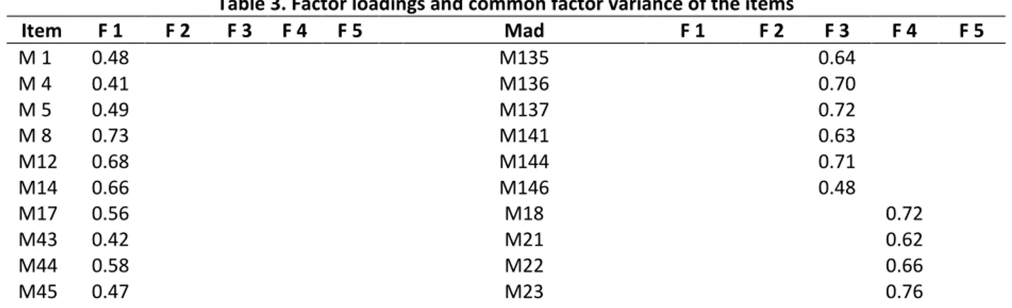 Table 3. Factor loadings and common factor variance of the items 