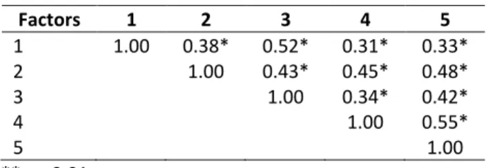 Table 6. Independent group t-test results to determine the distinctiveness of scale factors and total scores  Sub-factors  Group  N  x SD  Fac