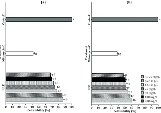 Figure 2 - Viability rates in the cells exposed to ULE (a) for PMGN cells (b) for U87MG cells