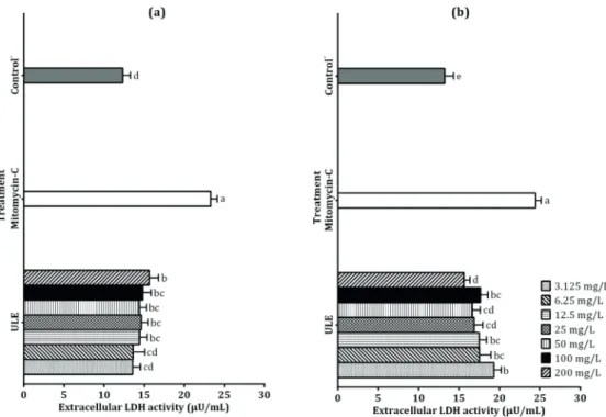 Figure 3 - LDH release levels in the cells exposed to ULE (a) for PMGN cells (b) for U87MG cells