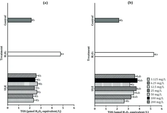 Figure 5 - TOS levels in the cells in the presence of ULE (a) for PMGN cells (b) for U87MG cells