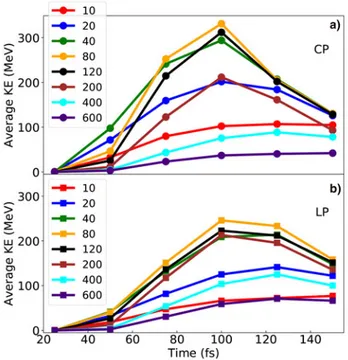 Fig. 4. Time evolution of longitudinal electrostatic electric field E X , transverse laser field E Y , C 6+ ions density, and electron density for 120 nm target for both CP (top row) and LP (bottom row)