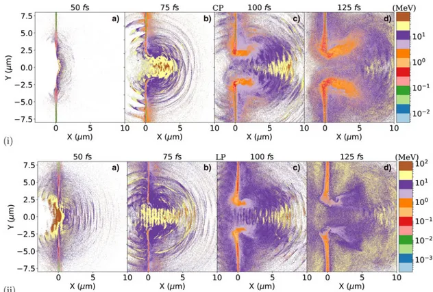 Fig. 8. Mean KE of electrons, at different time steps for (i) CP, (ii) LP laser beam, for 120 nm target thickness.