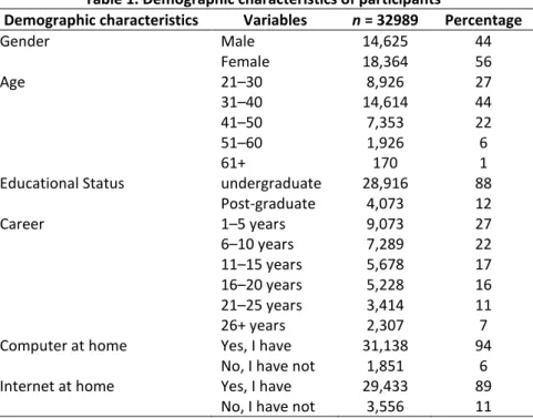 Table 1. Demographic characteristics of participants 