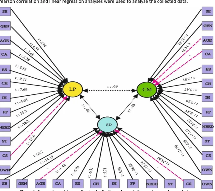 Figure 1. Research model according to the findings of correlation and regression analysis 