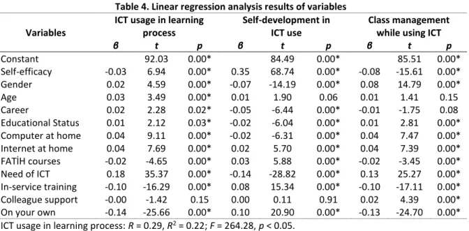 Table 4. Linear regression analysis results of variables  Variables 
