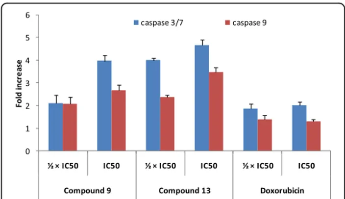 Fig. 3 Activity of caspases 3/7 and 9 in MCF-7 cells treated with thonningiol (9), seputhecarpan D (13) and doxorubicin for 6 h