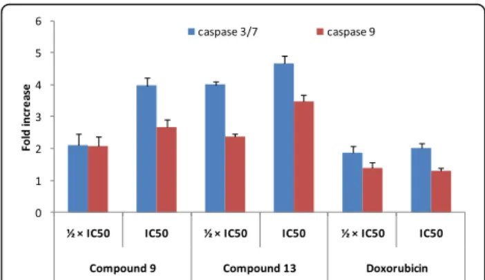 Fig. 3 Activity of caspases 3/7 and 9 in MCF-7 cells treated with thonningiol (9), seputhecarpan D (13) and doxorubicin for 6 h