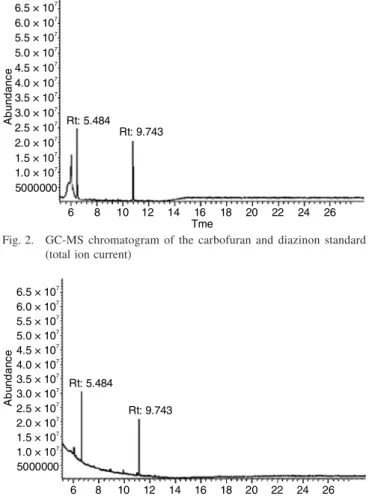 Fig. 2. GC-MS chromatogram of the carbofuran and diazinon standard (total ion current)