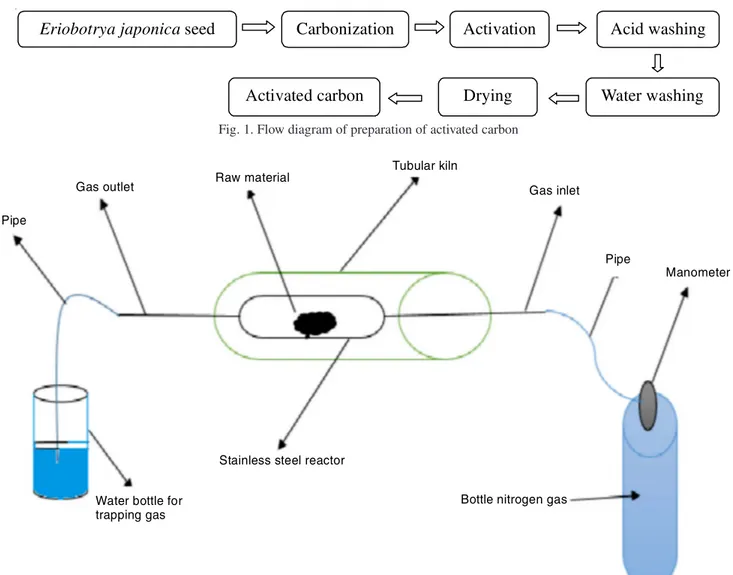 Fig. 1. Flow diagram of preparation of activated carbon