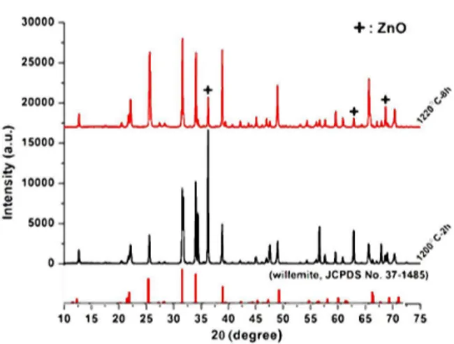 Fig. 4. XRD patterns of Zn 2 SiO 4 :Eu 3+ sintered at 1200 °C for 2 h and 1220 °C for 8 h.