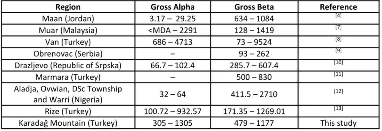 Table 3. Ac vity concentra ons ± standard errors of 238U, 232Th and 40K for soil samples (Bq.kg-1) in Karadağ Mountain