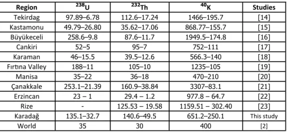 Table 4. Comparison of ac vity concentra on of natural radioac vity levels (Bq.kg-1) in soil samples from diﬀerent parts of              Turkey