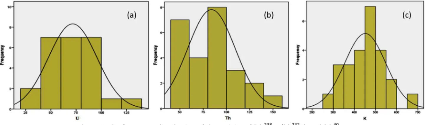 Figure 2. The frequency distribu on of the ac vity of (a)  238 U, (b)  232 Th and (c)  40 K