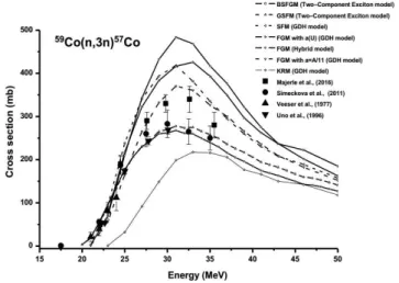 Fig. 1. Excitation functions of 59 Co(n,2n) 58 Co re- re-action.