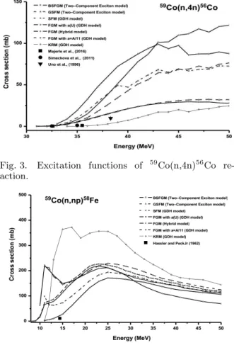 Fig. 4. Excitation functions of 59 Co(n,np) 58 Fe re- re-action.