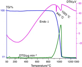 Figure 4 shows the comparative XRD patterns of Sr 3-x-y Al 2 O 6 :xEu 3? ,yHo 3? that was sintered at two  dif-ferent temperatures.