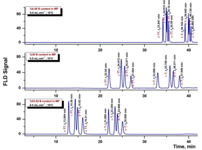 Fig. 3    Chromatograms for the tocol standard mixture separation by using different % B contents in the mobile phase
