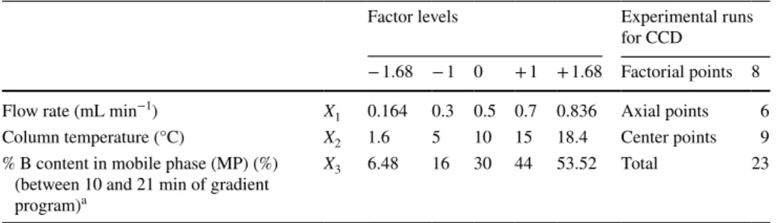 Table 1    Coded and actual levels  of variables for the central  composite design matrix