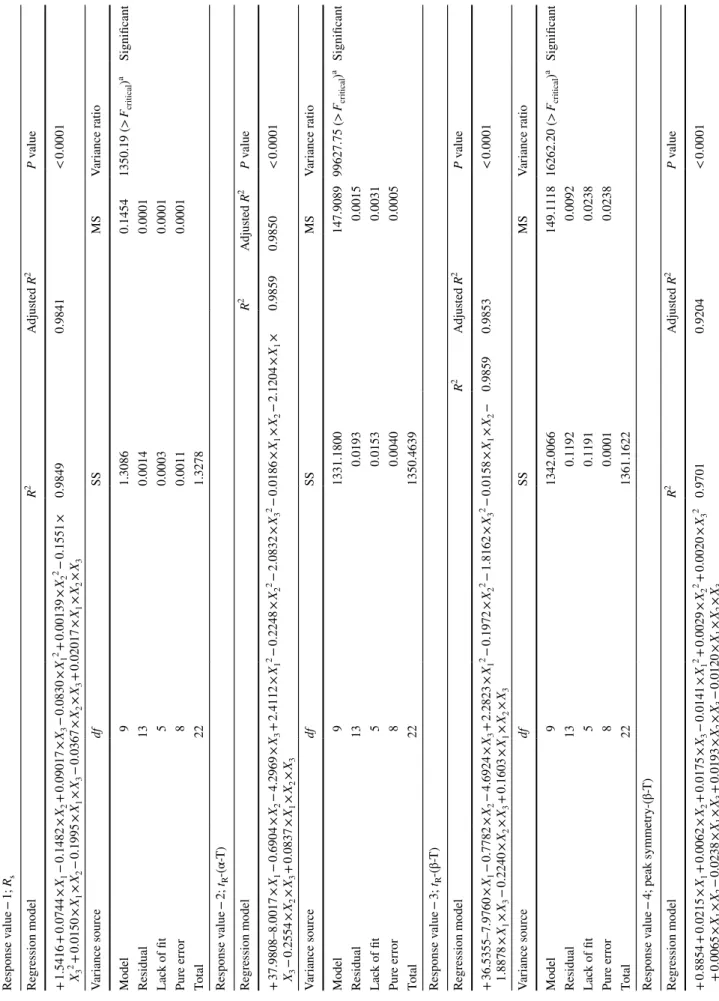 Table 3  Response models and ANOVA test data for validating and confirming the central composite design model Response value − 1; R s Regression modelR2Adjusted R2P value + 1.5416 + 0.0744 × X 1 − 0.1482 × X2 + 0.09017 × X3 − 0.0830 × X12 + 0.00139 × X22 −