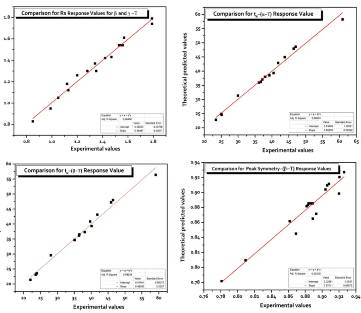 Fig. 1    Comparison of predicted and experimental data in the optimization study of the response values