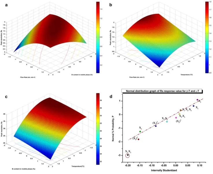 Fig. 2    RSM graphs for the optimization of chromatographic separa- separa-tions in terms of R s  response values for β-T and γ-T, estimated from  the CCD by plotting of: a mobile phase content versus flow rate, b 