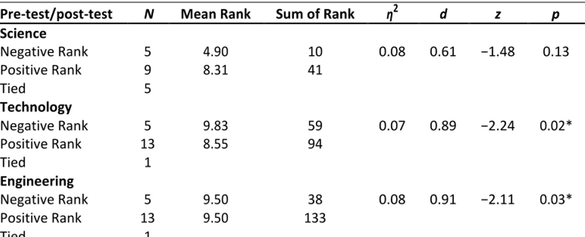 Table  6  summarises  the  achievement  mean  scores  of  the  experimental  group  in  science,  technology,  engineering,  arts  and  mathematics  fields  within  the  STEAM  academic  achievement test