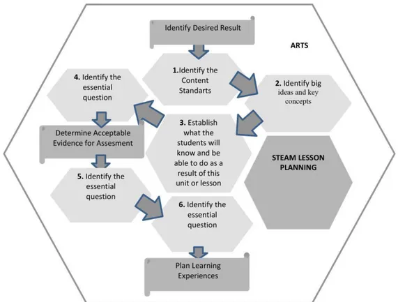Figure 2. A lesson plan framework for STEAM implementation (Vasquez et al., 2013) 