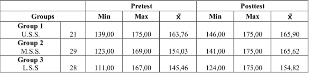 Table 2.    The pretest-posttest score ranges of the students from different socioeconomic status 