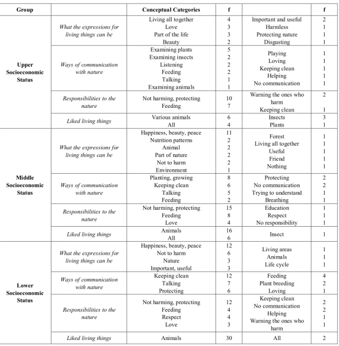 Table 8.    Analysis results of the opinions of the students from different socioeconomic status about the nature 
