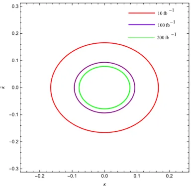 Fig. 5. Contour limits at the 95% C.L. in the κ − ˜ κ plane for √ s = 33 TeV.