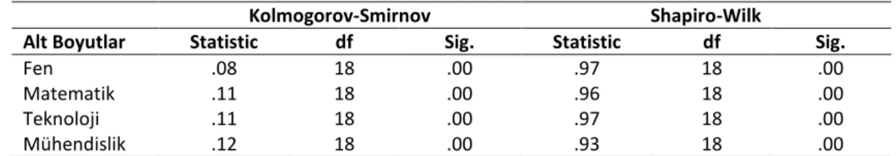 Tablo 3.  Normallik Testi. 