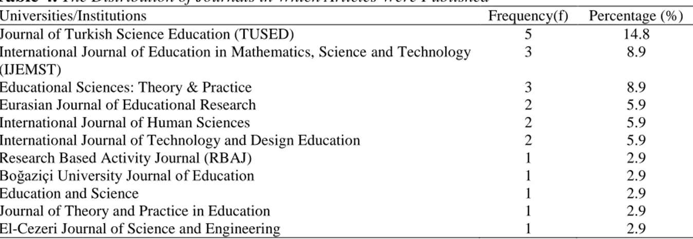 Table 4.  The Distribution of Journals in Which Articles Were Published